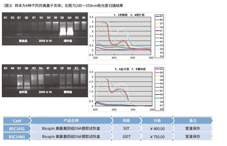 Biospin 真菌基因组DNA提取试剂盒_南江生物